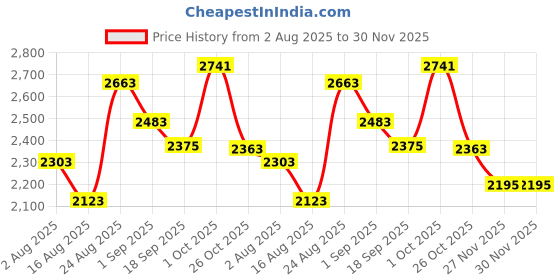 myntra.com SOMIL Set Of 4 Pink Printed Glass Cylindrical Shaped Table Lamp somil Price History Graph from 2 Aug 2025 to 30 Nov 2025
