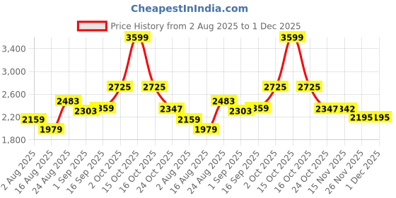 myntra.com SOMIL Set of 4 Red Glass Cylinder Wall Lamps somil Price History Graph from 2 Aug 2025 to 30 Nov 2025