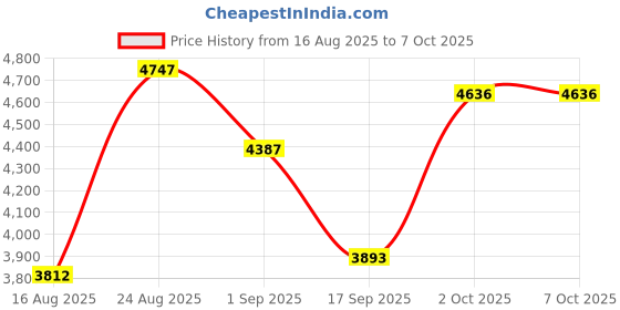 myntra.com SOMIL Set of 4 Red Printed Glass Globe Shaped Table Lamp somil Price History Graph from 16 Aug 2025 to 7 Oct 2025