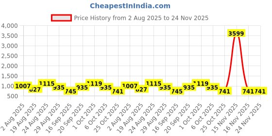 myntra.com SOMIL Set of 4 Transparent & White Textured Glass Wall Lamp somil Price History Graph from 2 Aug 2025 to 24 Nov 2025