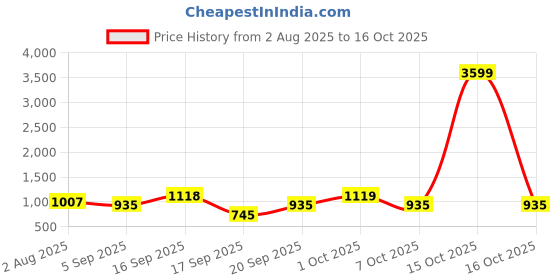 myntra.com SOMIL Set of 4 Transparent & White Textured Glass Wall Lamp somil Price History Graph from 2 Aug 2025 to 16 Oct 2025