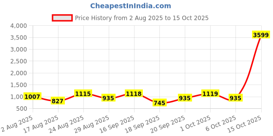 myntra.com SOMIL Set of 4 Transparent & White Textured Glass Wall Lamp somil Price History Graph from 2 Aug 2025 to 15 Oct 2025