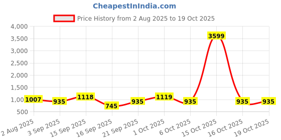 myntra.com SOMIL Set of 4 Transparent & White Textured Glass Wall Lamp somil Price History Graph from 2 Aug 2025 to 18 Oct 2025