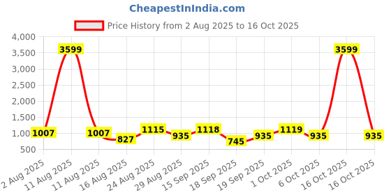 myntra.com SOMIL Set of 4 Transparent & White Textured Glass Wall Lamp somil Price History Graph from 2 Aug 2025 to 16 Oct 2025