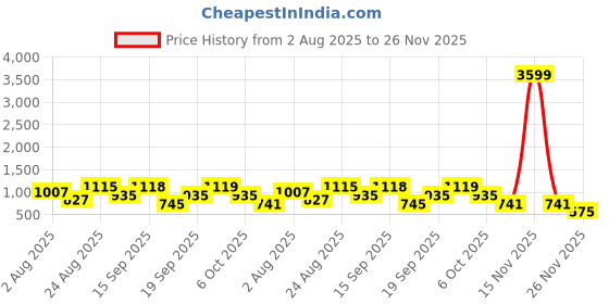 myntra.com SOMIL Set of 4 Transparent & White Textured Glass Wall Lamp somil Price History Graph from 2 Aug 2025 to 25 Nov 2025