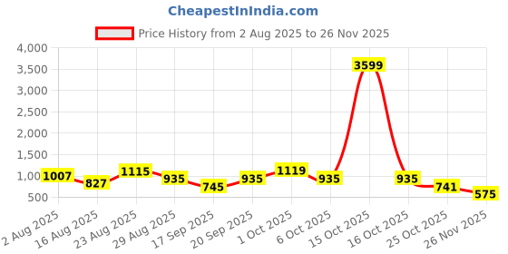 myntra.com SOMIL Set of 4 Transparent & White Textured Glass Wall Lamp somil Price History Graph from 2 Aug 2025 to 24 Nov 2025