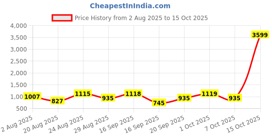 myntra.com SOMIL Set of 4 Transparent & White Textured Glass Wall Lamp somil Price History Graph from 2 Aug 2025 to 15 Oct 2025