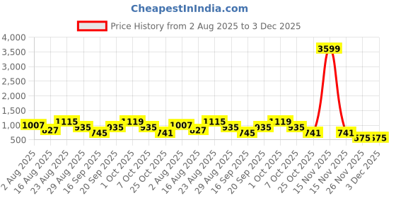 myntra.com SOMIL Set of 4 Transparent & White Textured Glass Wall Lamp somil Price History Graph from 2 Aug 2025 to 2 Dec 2025