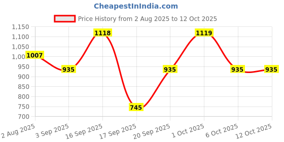 myntra.com SOMIL Set of 4 Transparent & White Textured Glass Wall Lamp somil Price History Graph from 2 Aug 2025 to 12 Oct 2025
