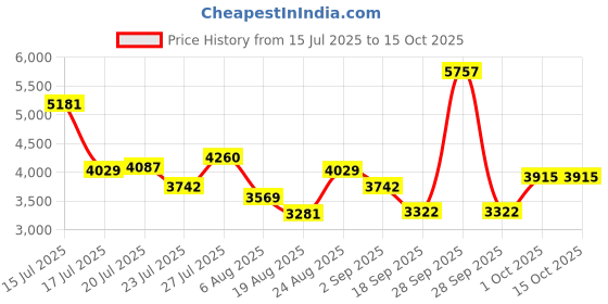 myntra.com SOMIL Set of 4 White & Gold-Toned Printed Glass Cylinder Shaped Wall Lamp somil Price History Graph from 15 Jul 2025 to 15 Oct 2025