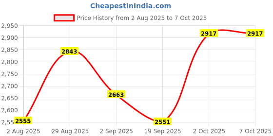myntra.com SOMIL Set Of 4 White Glass Spherical Table Lamp somil Price History Graph from 2 Aug 2025 to 7 Oct 2025