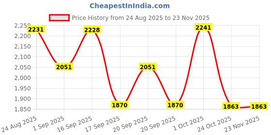 myntra.com SOMIL Set of 4 White Glass Square Shaped Wall Lamp somil Price History Graph from 24 Aug 2025 to 23 Nov 2025