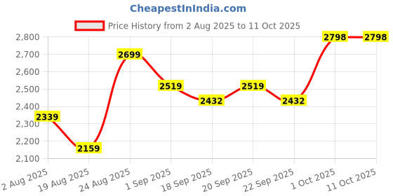 myntra.com SOMIL Set Of 4 White Printed Glass Bell Shaped Table Lamp somil Price History Graph from 2 Aug 2025 to 11 Oct 2025