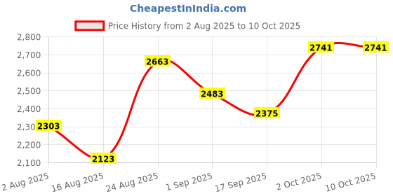 myntra.com SOMIL Set Of 4 White Printed Glass Cylindrical Shaped Table Lamp somil Price History Graph from 2 Aug 2025 to 10 Oct 2025