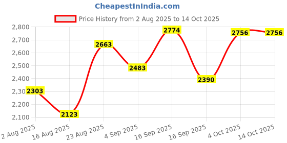myntra.com SOMIL Set of 4 White Printed Glass Cylindrical Shaped Table Lamp somil Price History Graph from 2 Aug 2025 to 14 Oct 2025