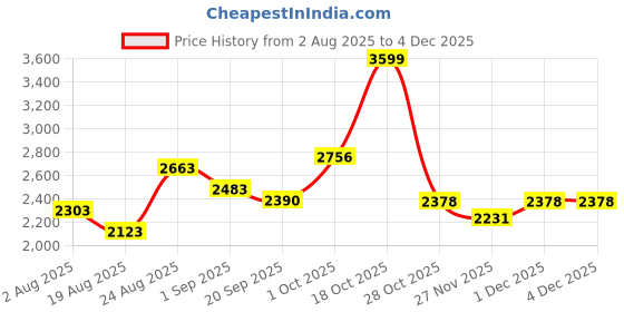 myntra.com SOMIL Set of 4 White Printed Glass Cylindrical Shaped Table Lamp somil Price History Graph from 2 Aug 2025 to 2 Dec 2025