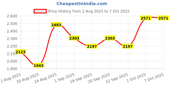 myntra.com SOMIL Set Of 4 White Printed Glass Spherical Table Lamp somil Price History Graph from 2 Aug 2025 to 6 Oct 2025