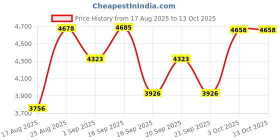 myntra.com SOMIL Set Of 4 White Textured Glass Spherical Table Lamp somil Price History Graph from 17 Aug 2025 to 12 Oct 2025