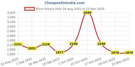 myntra.com SOMIL Set Of 4 Yellow & White Printed Cylinder Shaped Glass Wall Lamps somil Price History Graph from 24 Aug 2025 to 23 Nov 2025