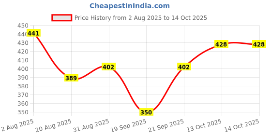 myntra.com SOMIL Set of 40 Plain Glass Bangles somil Price History Graph from 2 Aug 2025 to 13 Oct 2025