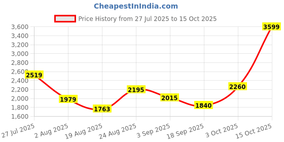 myntra.com SOMIL Set Of 5 Glass Water Bottle somil Price History Graph from 27 Jul 2025 to 15 Oct 2025