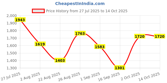myntra.com SOMIL Set Of 5 Glass Water Bottle somil Price History Graph from 27 Jul 2025 to 14 Oct 2025
