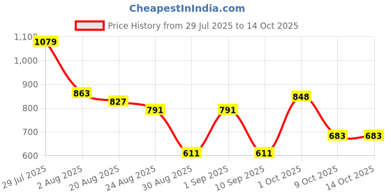 myntra.com SOMIL Set Of 5 Glass Water Bottle somil Price History Graph from 29 Jul 2025 to 13 Oct 2025