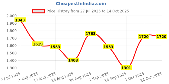 myntra.com SOMIL Set Of 5 Glass Water Bottle somil Price History Graph from 27 Jul 2025 to 13 Oct 2025