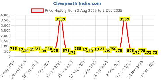 myntra.com SOMIL Set Of 5 Glass Water Bottle somil Price History Graph from 2 Aug 2025 to 5 Dec 2025
