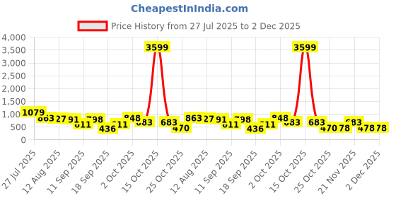 myntra.com SOMIL Set Of 5 Glass Water Bottle somil Price History Graph from 27 Jul 2025 to 2 Dec 2025