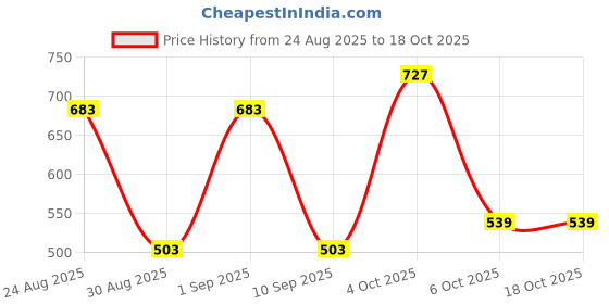 myntra.com SOMIL Set of 5 Transparent & Nude-Coloured Glass Solid Water Bottle somil Price History Graph from 24 Aug 2025 to 18 Oct 2025