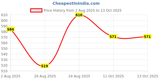 myntra.com SOMIL Set of 6 Artificial Stones Studded Glass Bangles somil Price History Graph from 2 Aug 2025 to 12 Oct 2025