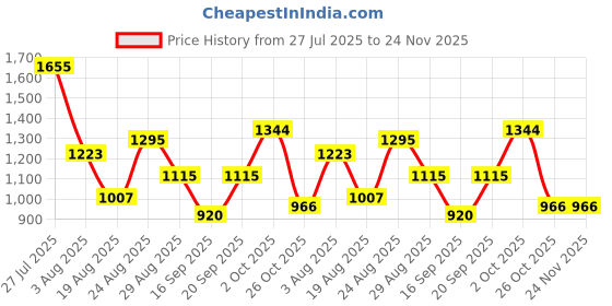 myntra.com SOMIL Set Of 6 Glass Water Bottle somil Price History Graph from 27 Jul 2025 to 24 Nov 2025