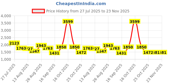 myntra.com SOMIL Set Of 6 Glass Water Bottle somil Price History Graph from 27 Jul 2025 to 23 Nov 2025