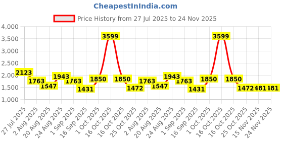 myntra.com SOMIL Set Of 6 Glass Water Bottle somil Price History Graph from 27 Jul 2025 to 23 Nov 2025