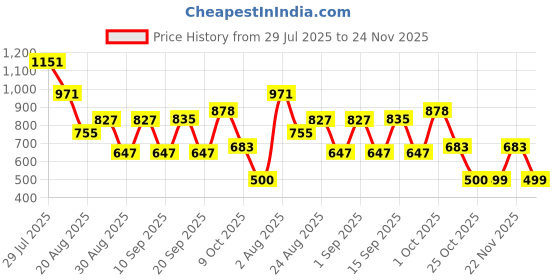 myntra.com SOMIL Set Of 6 Glass Water Bottle somil Price History Graph from 29 Jul 2025 to 22 Nov 2025