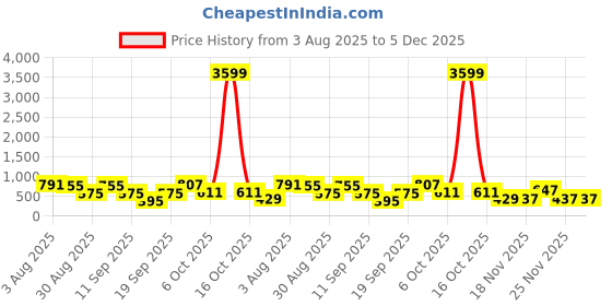 myntra.com SOMIL Set Of 6 Glass Water Bottle somil Price History Graph from 3 Aug 2025 to 5 Dec 2025