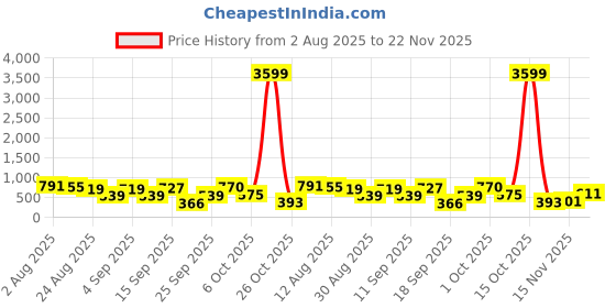 myntra.com SOMIL Set Of 6 Glass Water Bottle somil Price History Graph from 2 Aug 2025 to 22 Nov 2025