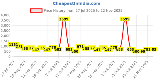 myntra.com SOMIL Set Of 6 Glass Water Bottle somil Price History Graph from 27 Jul 2025 to 21 Nov 2025