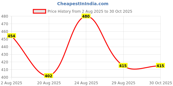 myntra.com Somil Set of 6 Maroon & Golden Glass Artificial Stones And Beaded Bangles Set somil Price History Graph from 2 Aug 2025 to 29 Oct 2025