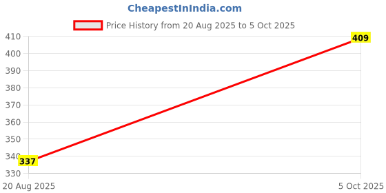 myntra.com SOMIL Set Of 6 Multicolor Glass Artificial Stones & Beads Bangles somil Price History Graph from 20 Aug 2025 to 5 Oct 2025