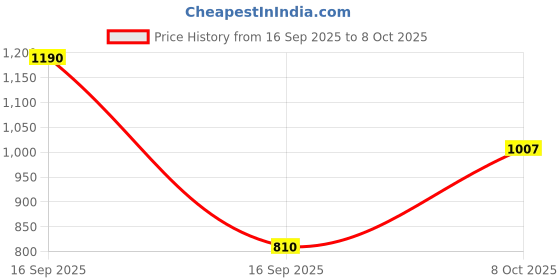 myntra.com SOMIL Set of 6 Multicoloured Candle Holder somil Price History Graph from 16 Sep 2025 to 8 Oct 2025