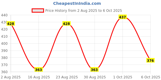 myntra.com SOMIL Set Of 6 Red And Multicolor Glass Artificial Stones and Beads Bangles somil Price History Graph from 2 Aug 2025 to 5 Oct 2025