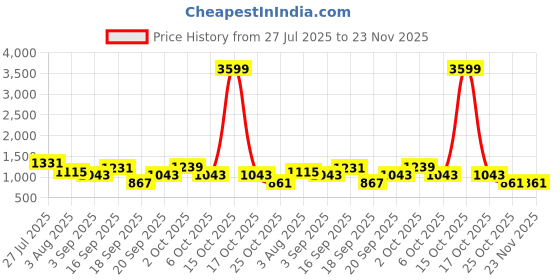 myntra.com SOMIL Set Of 6 Transparent & White Glass Transparent Cups Set somil Price History Graph from 27 Jul 2025 to 22 Nov 2025