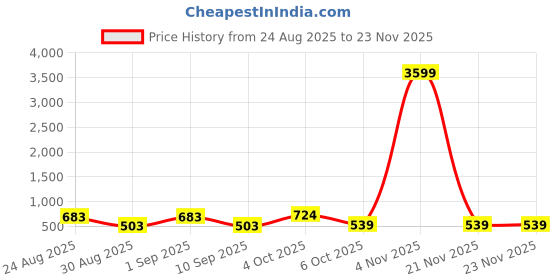 myntra.com SOMIL Set of 6 Transparent Solid Glass Water Bottle somil Price History Graph from 24 Aug 2025 to 22 Nov 2025