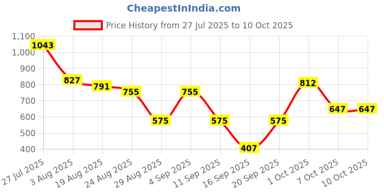 myntra.com SOMIL Set Of 7 Glass Water Bottle somil Price History Graph from 27 Jul 2025 to 10 Oct 2025