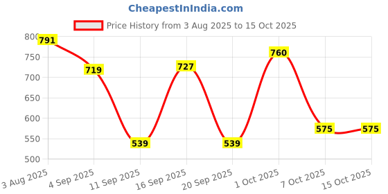 myntra.com SOMIL Set Of 7 Glass Water Bottle somil Price History Graph from 3 Aug 2025 to 15 Oct 2025