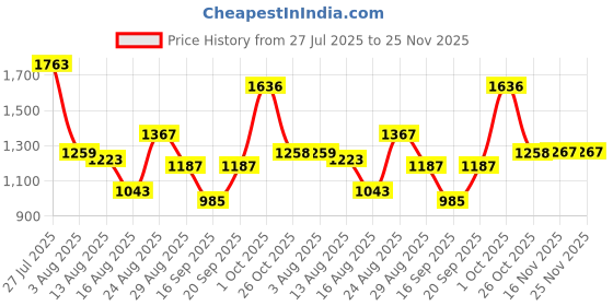 myntra.com SOMIL Set Of 7 Glass Water Bottle somil Price History Graph from 27 Jul 2025 to 24 Nov 2025