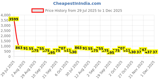 myntra.com SOMIL Set Of 7 Glass Water Bottle somil Price History Graph from 29 Jul 2025 to 1 Dec 2025