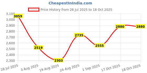 myntra.com SOMIL Set Of 7 Glass Water Bottle somil Price History Graph from 28 Jul 2025 to 18 Oct 2025